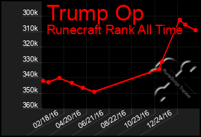 Total Graph of Trump Op