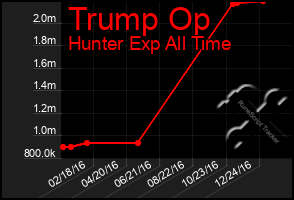 Total Graph of Trump Op