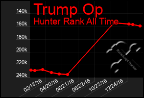 Total Graph of Trump Op