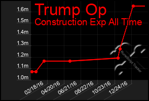 Total Graph of Trump Op