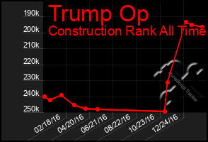 Total Graph of Trump Op