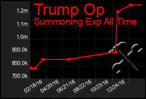 Total Graph of Trump Op