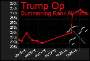 Total Graph of Trump Op