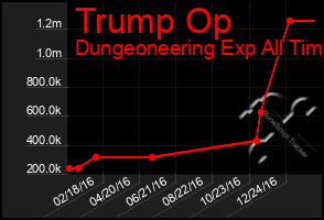 Total Graph of Trump Op