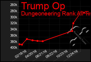 Total Graph of Trump Op