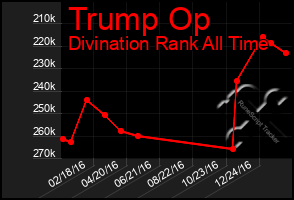 Total Graph of Trump Op