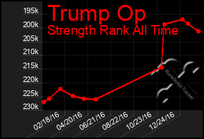 Total Graph of Trump Op