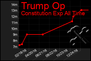 Total Graph of Trump Op