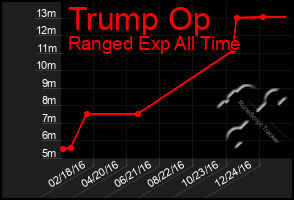 Total Graph of Trump Op