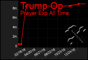 Total Graph of Trump Op