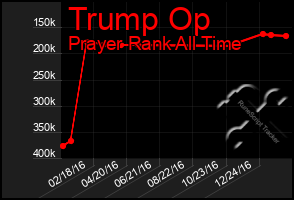 Total Graph of Trump Op