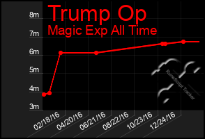 Total Graph of Trump Op