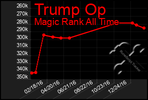 Total Graph of Trump Op