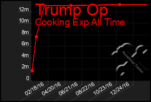 Total Graph of Trump Op