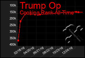 Total Graph of Trump Op