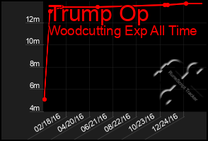 Total Graph of Trump Op