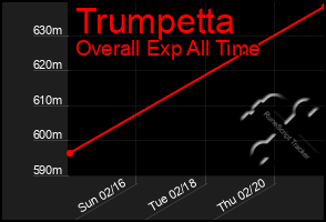 Total Graph of Trumpetta