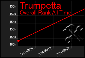 Total Graph of Trumpetta