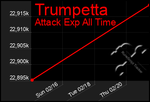 Total Graph of Trumpetta