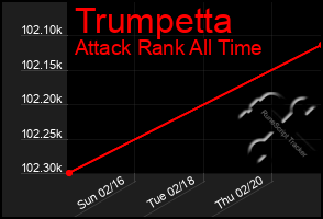 Total Graph of Trumpetta