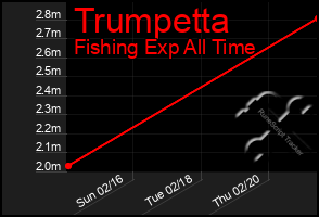 Total Graph of Trumpetta