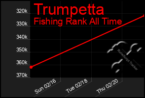 Total Graph of Trumpetta