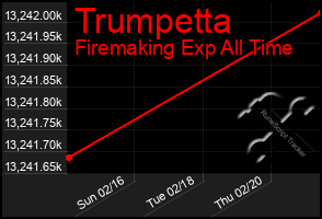 Total Graph of Trumpetta