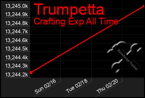 Total Graph of Trumpetta