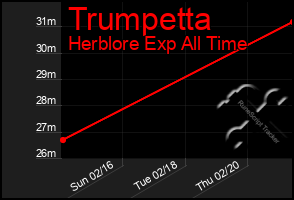 Total Graph of Trumpetta