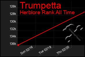 Total Graph of Trumpetta