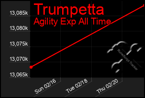 Total Graph of Trumpetta