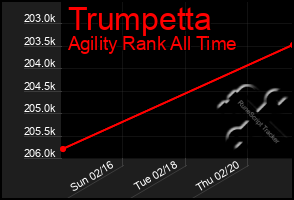 Total Graph of Trumpetta