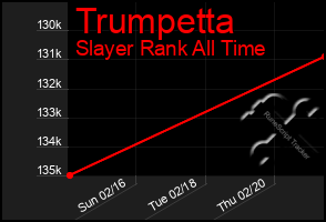 Total Graph of Trumpetta