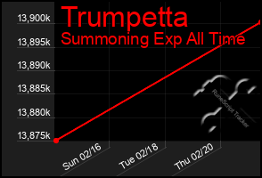 Total Graph of Trumpetta