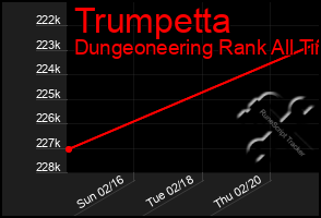 Total Graph of Trumpetta