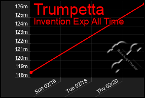 Total Graph of Trumpetta