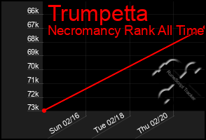 Total Graph of Trumpetta