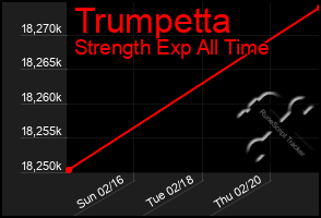 Total Graph of Trumpetta