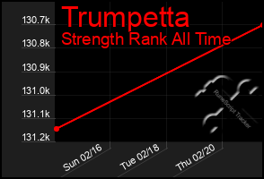 Total Graph of Trumpetta