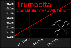 Total Graph of Trumpetta