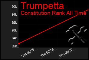 Total Graph of Trumpetta