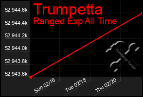 Total Graph of Trumpetta