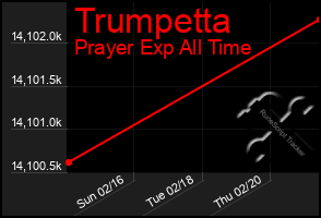 Total Graph of Trumpetta