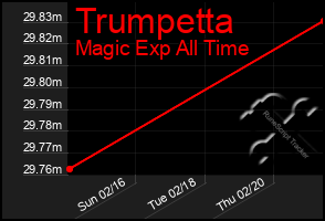 Total Graph of Trumpetta