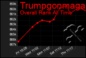 Total Graph of Trumpgonmaga