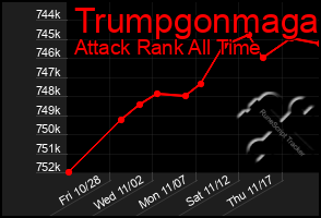 Total Graph of Trumpgonmaga