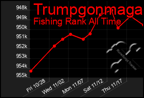 Total Graph of Trumpgonmaga