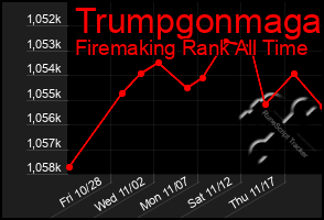 Total Graph of Trumpgonmaga