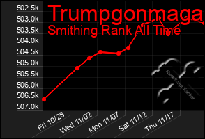 Total Graph of Trumpgonmaga