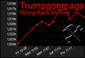 Total Graph of Trumpgonmaga